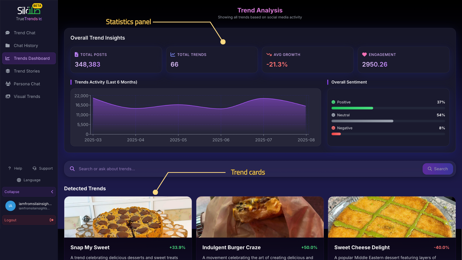 Trends Dashboard Overview